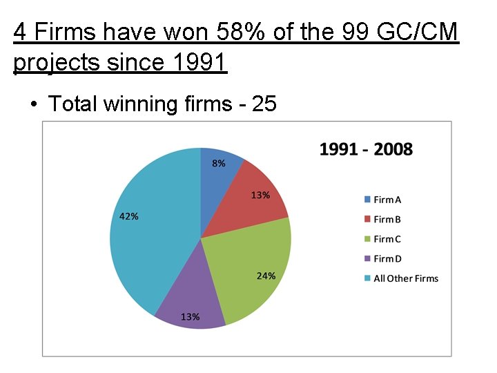 4 Firms have won 58% of the 99 GC/CM projects since 1991 • Total