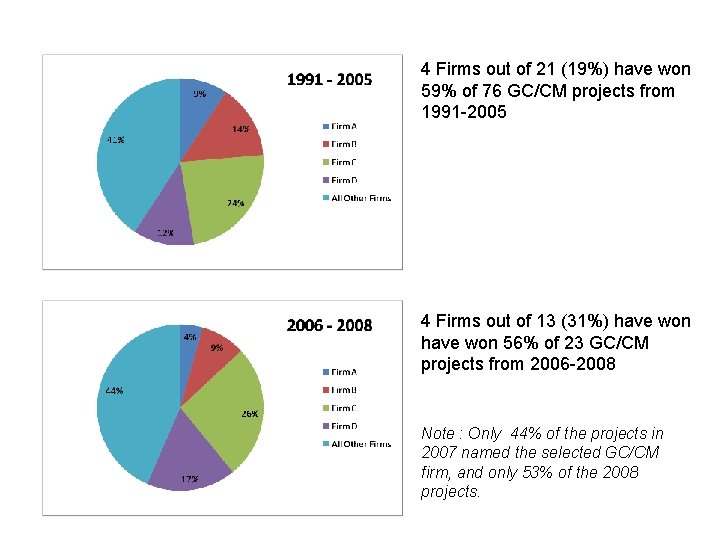 4 Firms out of 21 (19%) have won 59% of 76 GC/CM projects from