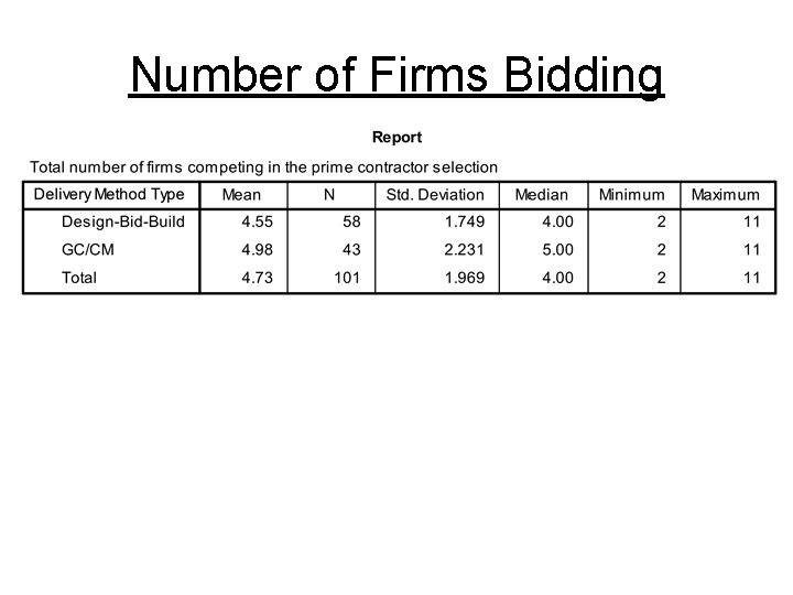 Number of Firms Bidding 