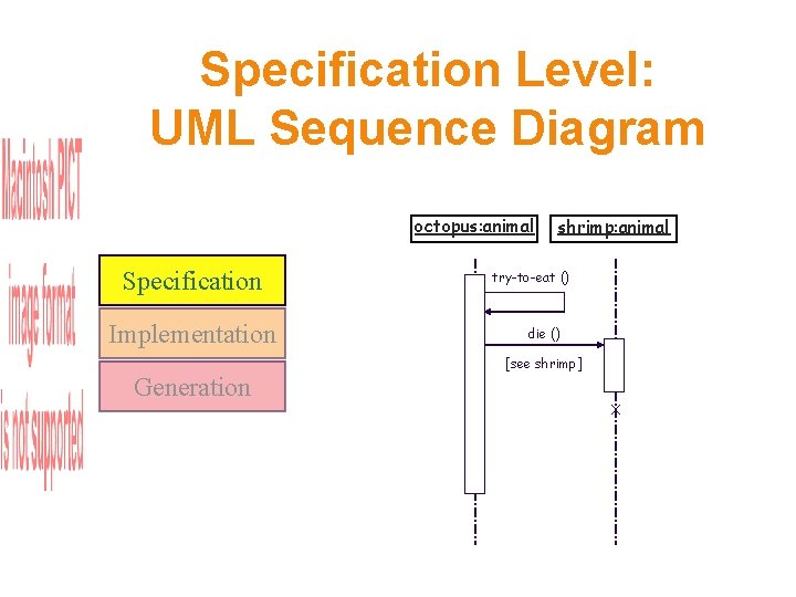 Specification Level: UML Sequence Diagram octopus: animal Specification Implementation shrimp: animal try-to-eat () die