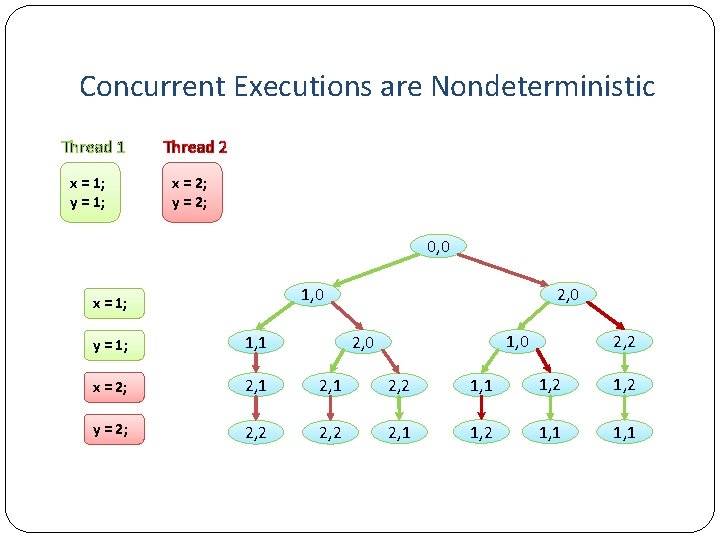 Concurrent Executions are Nondeterministic Thread 1 x = 1; y = 1; Thread 2