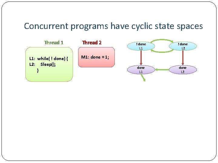 Concurrent programs have cyclic state spaces Thread 1 L 1: while( ! done) {