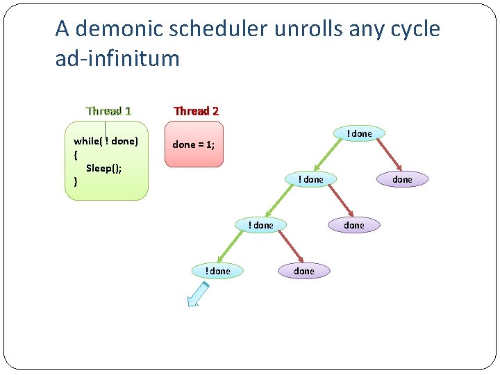 A demonic scheduler unrolls any cycle ad-infinitum Thread 1 while( ! done) { Sleep();