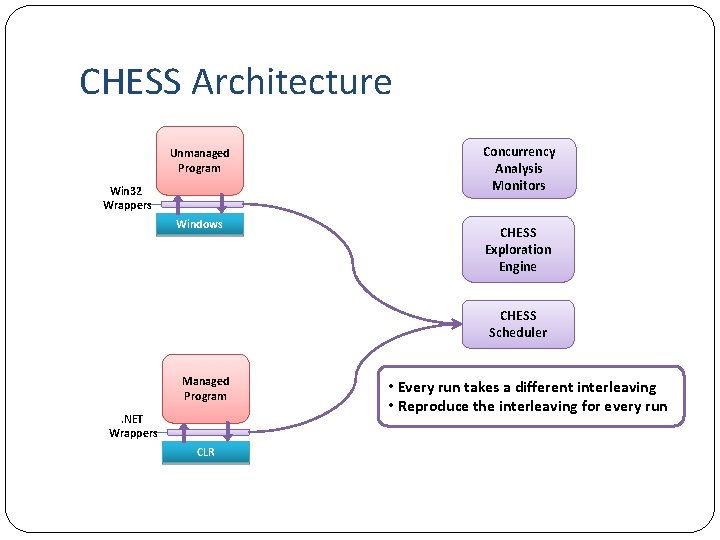 CHESS Architecture Unmanaged Program Win 32 Wrappers Windows Concurrency Analysis Monitors CHESS Exploration Engine