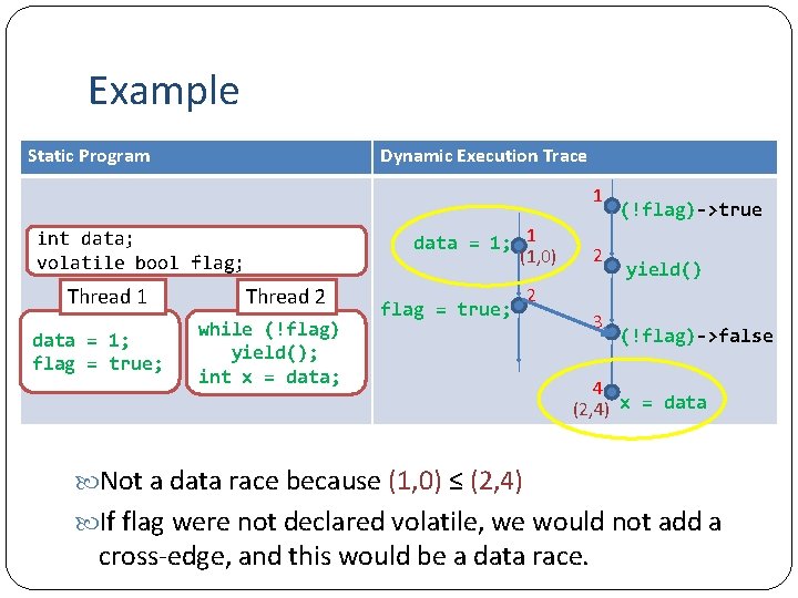 Example Static Program Dynamic Execution Trace 1 data = 1; 1 (1, 0) int