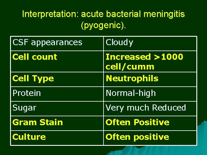 Interpretation: acute bacterial meningitis (pyogenic). CSF appearances Cloudy Cell count Cell Type Increased >1000