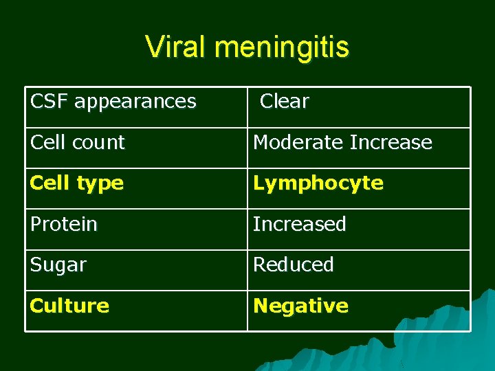 Viral meningitis CSF appearances Clear Cell count Moderate Increase Cell type Lymphocyte Protein Increased