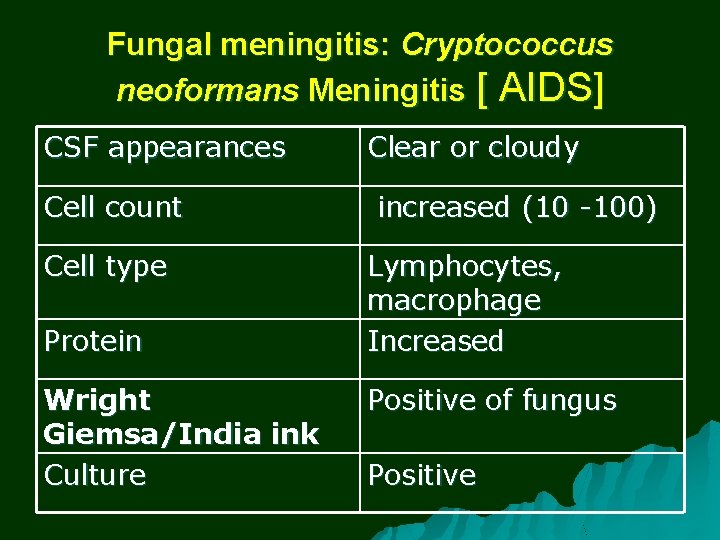 Fungal meningitis: Cryptococcus neoformans Meningitis [ AIDS] CSF appearances Cell count Cell type Protein