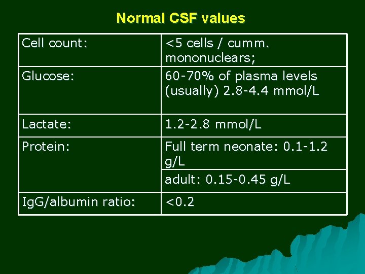 Normal CSF values Cell count: Glucose: <5 cells / cumm. mononuclears; 60 -70% of