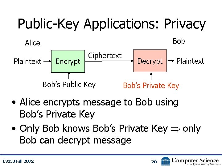 Public-Key Applications: Privacy Bob Alice Plaintext Encrypt Ciphertext Bob’s Public Key Decrypt Plaintext Bob’s