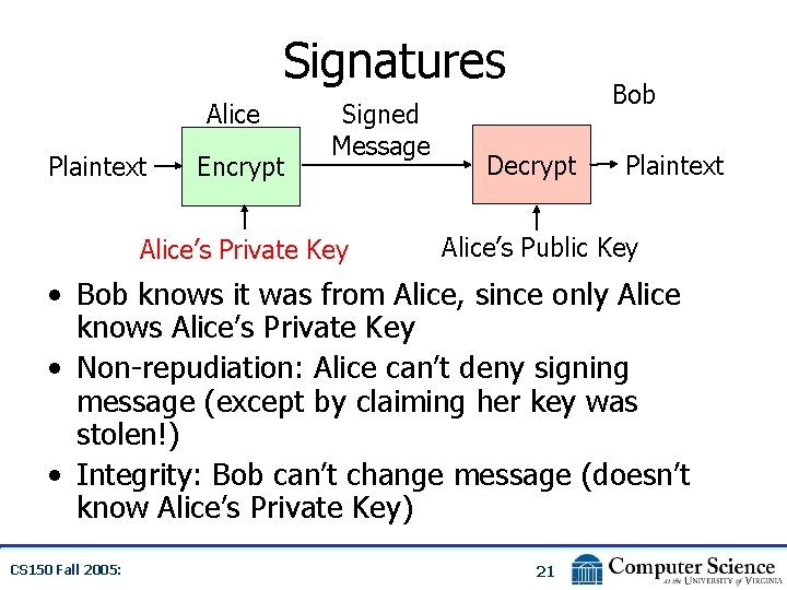 Signatures Alice Plaintext Encrypt Signed Message Alice’s Private Key Bob Decrypt Plaintext Alice’s Public