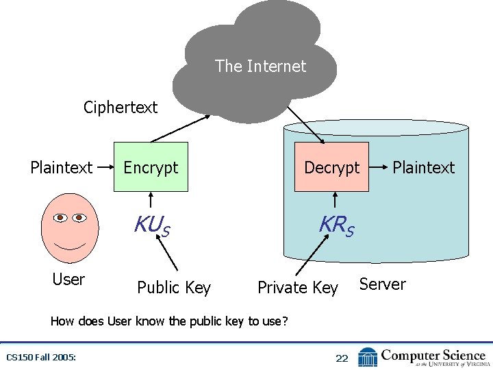 The Internet Ciphertext Plaintext User Encrypt Decrypt KUS KRS Public Key Private Key How