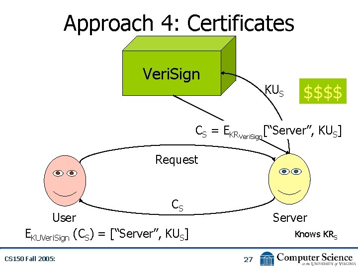 Approach 4: Certificates Veri. Sign KUS $$$$ CS = EKRVeri. Sign[“Server”, KUS] Request CS