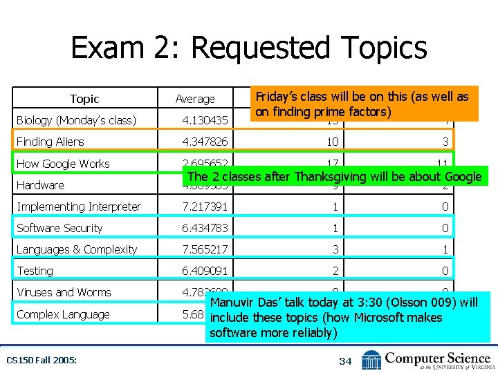 Exam 2: Requested Topics Topic Average Biology (Monday’s class) 4. 130435 Finding Aliens Friday’s