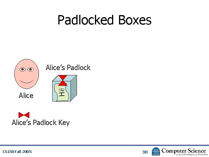 Padlocked Boxes Alice Hi! Alice’s Padlock Key CS 150 Fall 2005: 38 