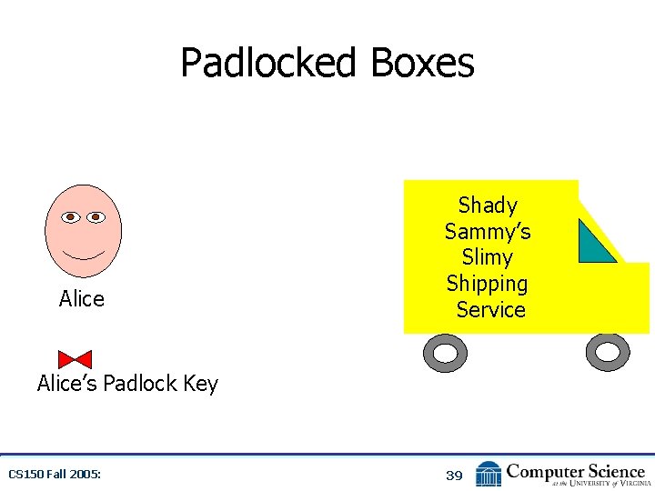 Padlocked Boxes Alice Shady Sammy’s Slimy Shipping Service Alice’s Padlock Key CS 150 Fall