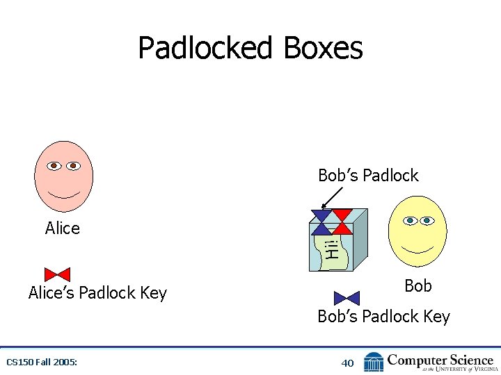 Padlocked Boxes Bob’s Padlock Hi! Alice Bob Alice’s Padlock Key Bob’s Padlock Key CS