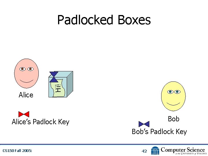 Alice Hi! Padlocked Boxes Bob Alice’s Padlock Key Bob’s Padlock Key CS 150 Fall