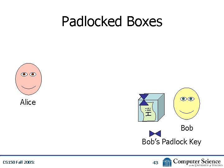 Padlocked Boxes Hi! Alice Bob’s Padlock Key CS 150 Fall 2005: 43 