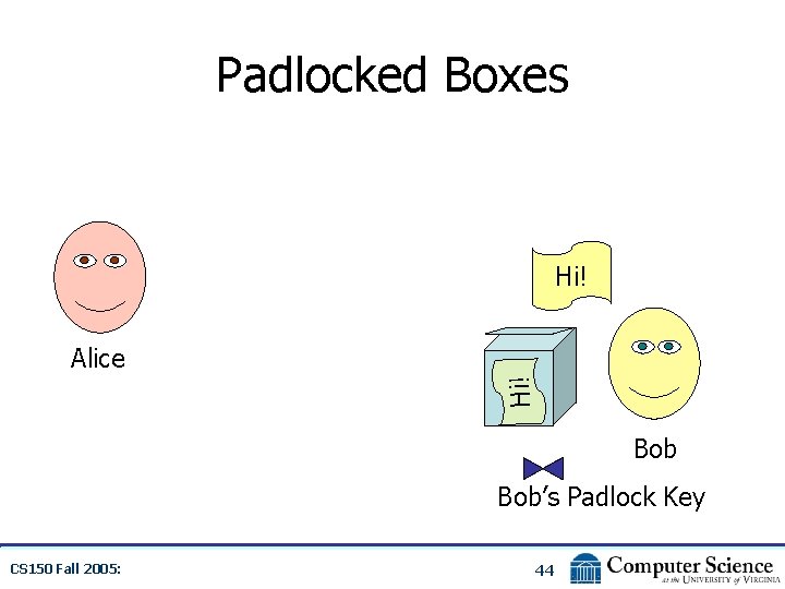 Padlocked Boxes Hi! Alice Bob’s Padlock Key CS 150 Fall 2005: 44 