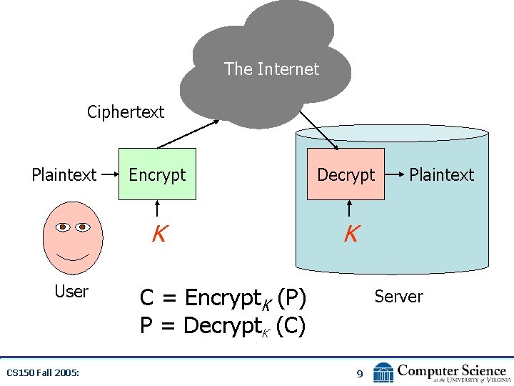 The Internet Ciphertext Plaintext User CS 150 Fall 2005: Encrypt Decrypt K K C
