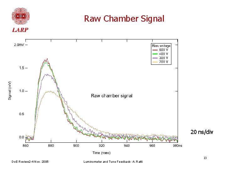 Raw Chamber Signal 20 ns/div 13 Do. E Review 2 -4 Nov. 2005 Luminometer
