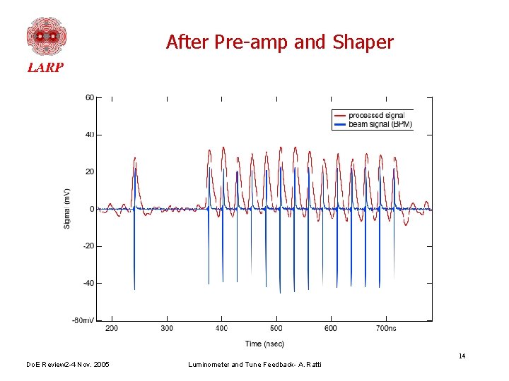 After Pre-amp and Shaper 14 Do. E Review 2 -4 Nov. 2005 Luminometer and