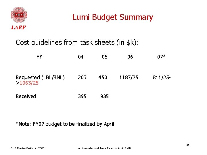 Lumi Budget Summary Cost guidelines from task sheets (in $k): FY 04 Requested (LBL/BNL)