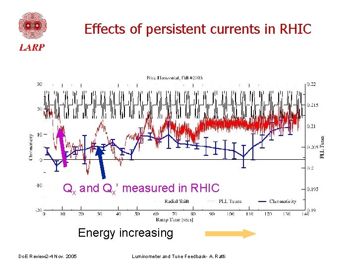 Effects of persistent currents in RHIC Qx and Qx’ measured in RHIC Energy increasing