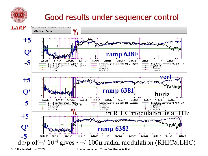 Good results under sequencer control +5 gt Q' ramp 6380 -5 vert +5 ramp