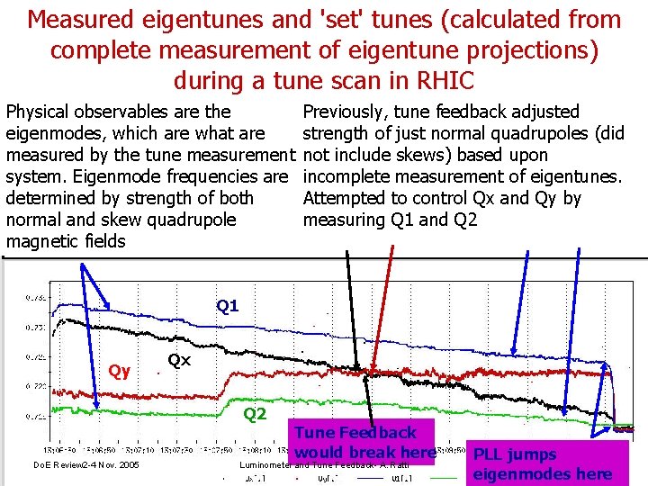 Measured eigentunes and 'set' tunes (calculated from complete measurement of eigentune projections) Yun's and