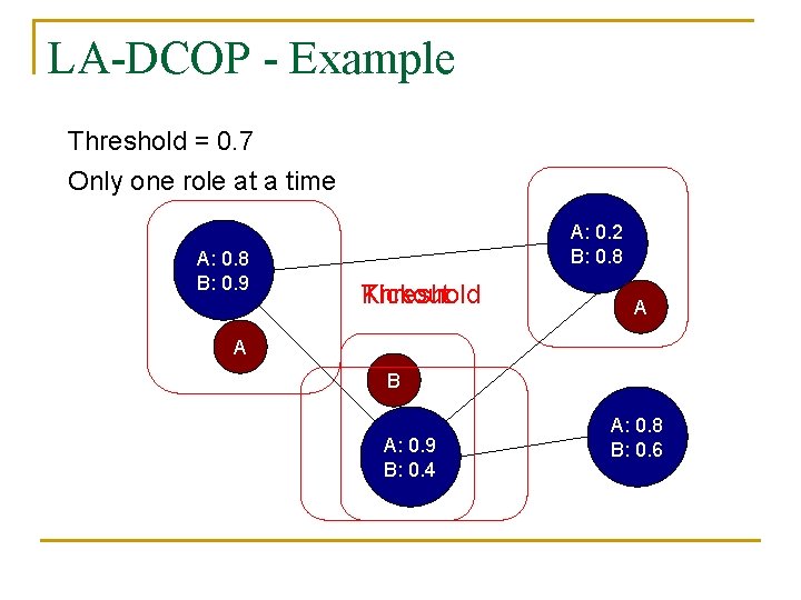 LA-DCOP - Example Threshold = 0. 7 Only one role at a time A: