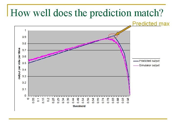 How well does the prediction match? Predicted max 