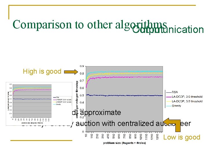 Comparison to other algorithms Communication Output High is good n n DSA: Distributed, approximate