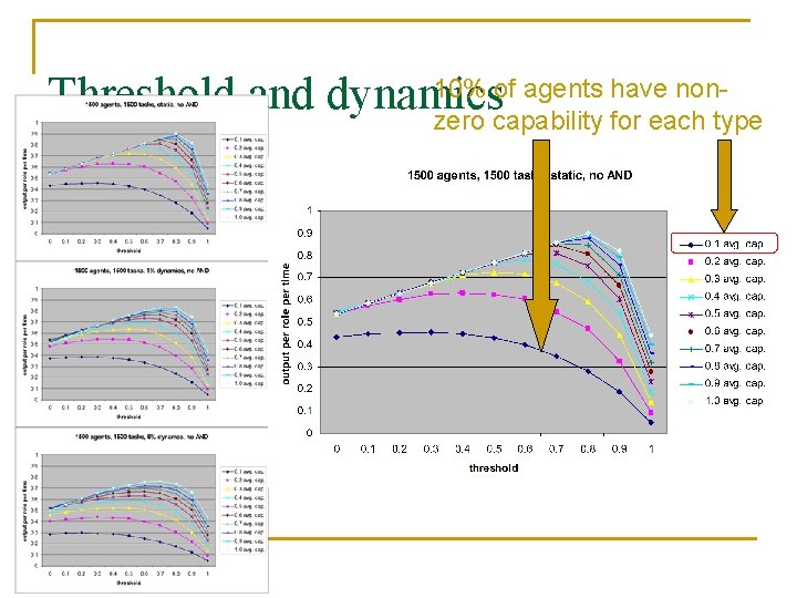 10% of agents have non. Threshold and dynamics zero capability for each type 