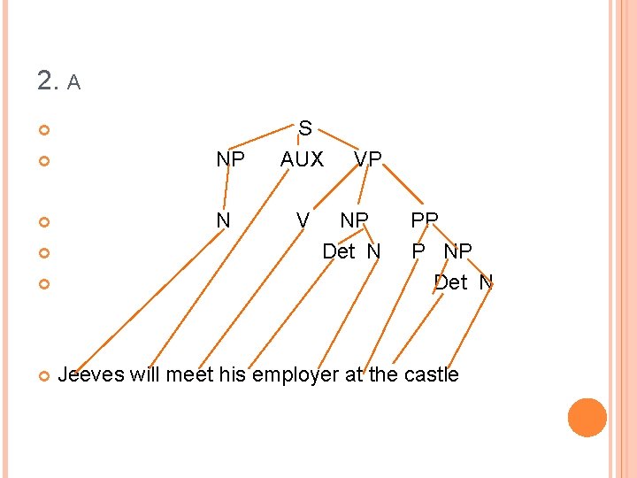 2. A NP N S AUX V VP NP Det N PP P NP