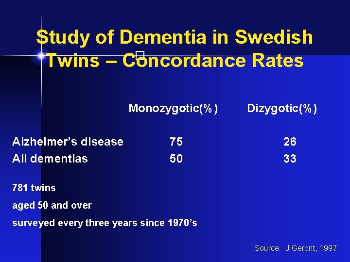 Study of Dementia in Swedish Twins – Concordance Rates � Monozygotic(%) Alzheimer’s disease All