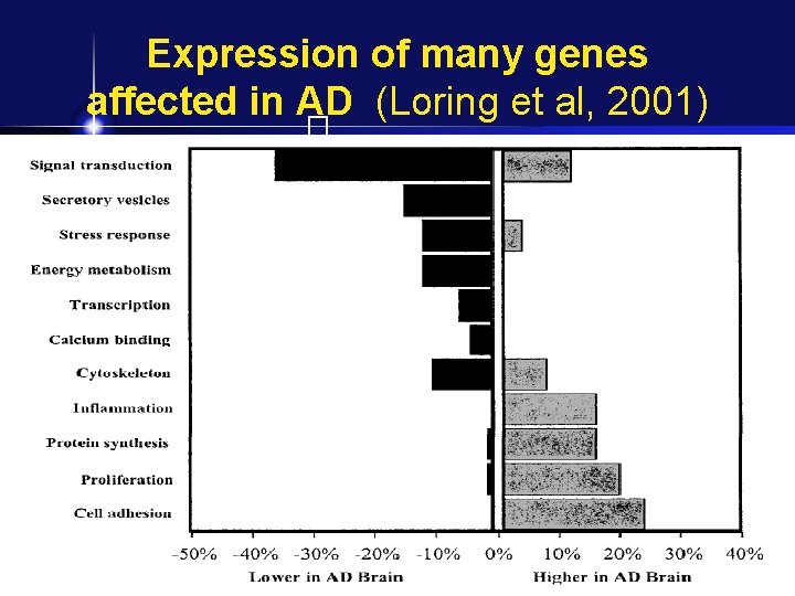 Expression of many genes affected in AD (Loring et al, 2001) � 