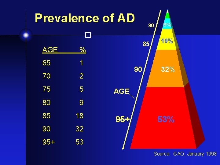 Prevalence of AD 80 � AGE % 65 1 70 2 75 5 80