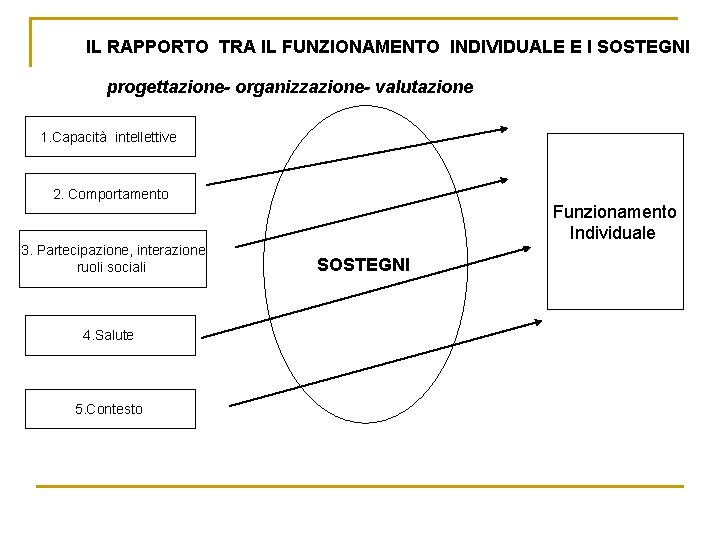 IL RAPPORTO TRA IL FUNZIONAMENTO INDIVIDUALE E I SOSTEGNI progettazione- organizzazione- valutazione 1. Capacità