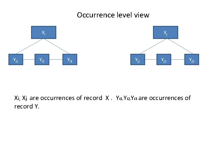 Occurrence level view Xi Yi 1 Yi 2 Xj Yi 3 Yj 1 Yj