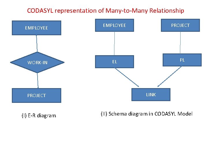 CODASYL representation of Many-to-Many Relationship EMPLOYEE WORK-IN EL PROJECT (I) E-R diagram PROJECT PL