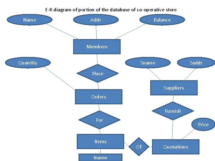 E-R diagram of portion of the database of co-operative store Name Addr Balance Members
