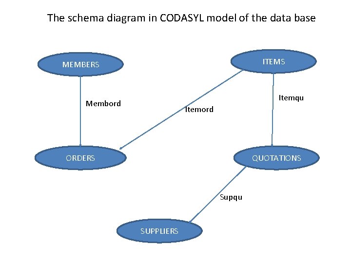 The schema diagram in CODASYL model of the data base ITEMS MEMBERS Itemqu Membord