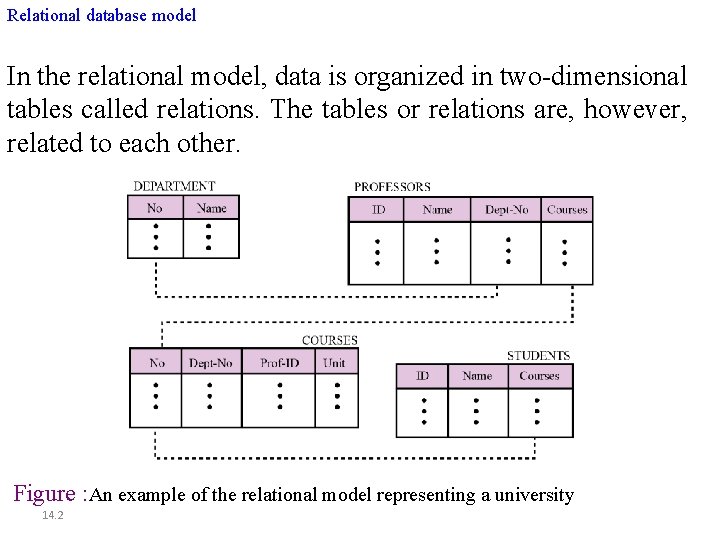 Relational database model In the relational model, data is organized in two-dimensional tables called