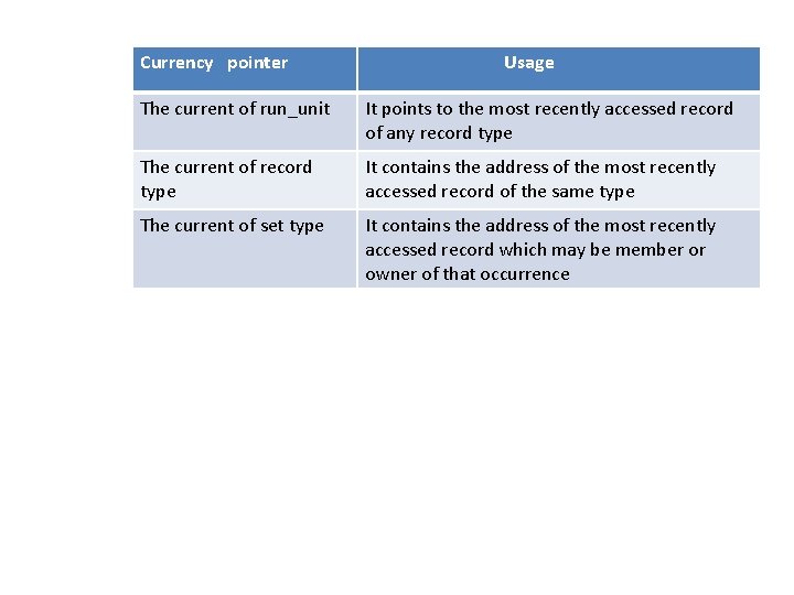 Currency pointer Usage The current of run_unit It points to the most recently accessed