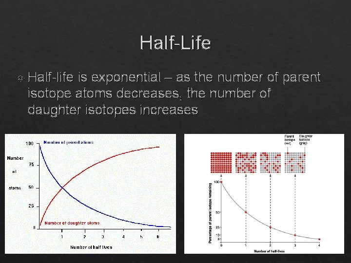 Half-Life Half-life is exponential – as the number of parent isotope atoms decreases, the