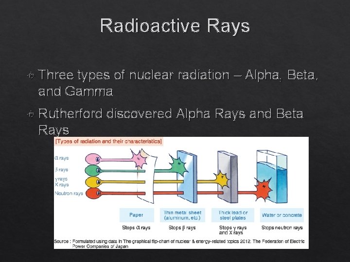 Radioactive Rays Three types of nuclear radiation – Alpha, Beta, and Gamma Rutherford Rays