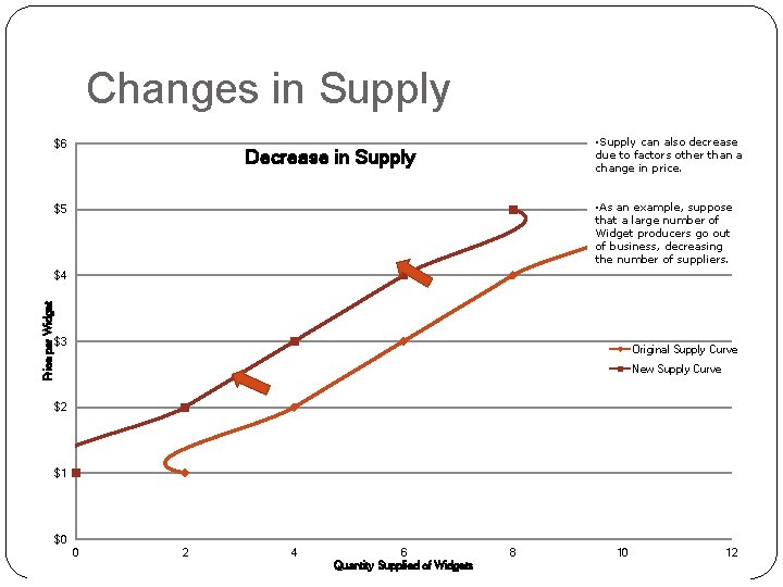Changes in Supply $6 • Supply can also decrease due to factors other than