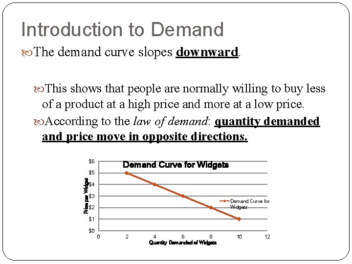 Introduction to Demand The demand curve slopes downward. This shows that people are normally